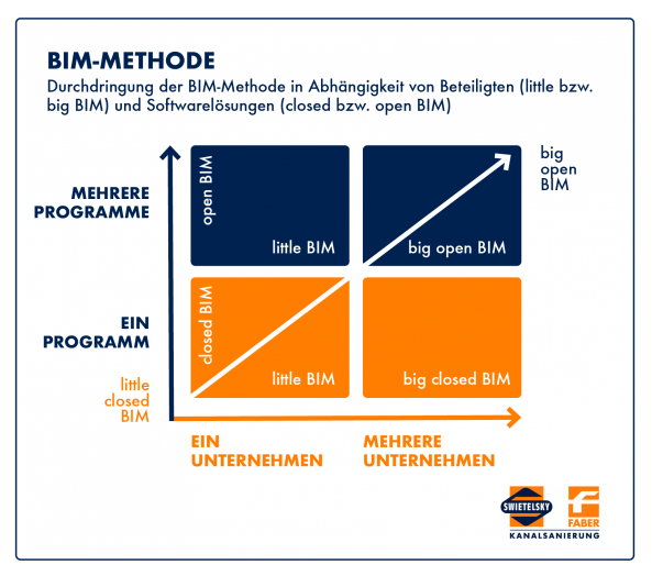 Bei BIMs wird, je nach Umfang und Offenheit, zwischen vier Kategorien unterschieden. Bild: Swietelsky-Faber GmbH Kanalsanierung