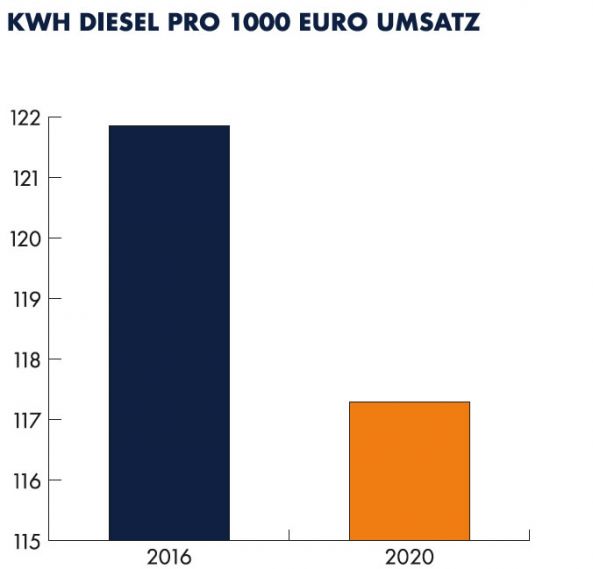 Energieeinsatz im Verhältnis zum Umsatz (kWh Diesel/Umsatz) im Jahresvergleich